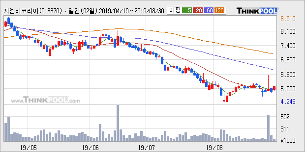 '지엠비코리아' 5% 이상 상승, 주가 상승 흐름, 단기 이평선 정배열, 중기 이평선 역배열