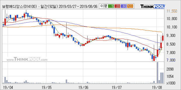 '보령메디앙스' 10% 이상 상승, 전일 종가 기준 PER 4.3배, PBR 1.3배, 저PER