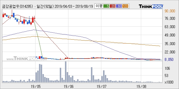 금강공업우, 상승출발 후 현재 +19.68%... 이평선 역배열 상황에서 반등 시도