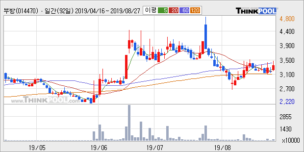 '부방' 10% 이상 상승, 주가 상승 중, 단기간 골든크로스 형성