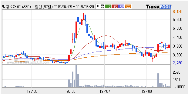 '백광소재' 5% 이상 상승, 주가 5일 이평선 상회, 단기·중기 이평선 역배열