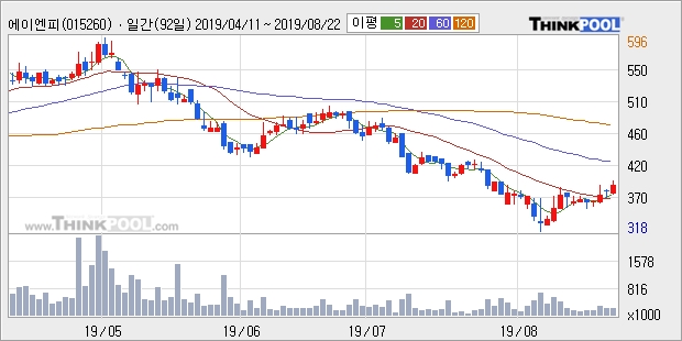 에이엔피, 장중 반등세, 전일대비 +5.07%... 최근 주가 반등 흐름