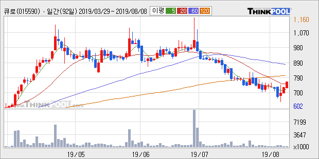 '큐로' 5% 이상 상승, 주가 5일 이평선 상회, 단기·중기 이평선 역배열