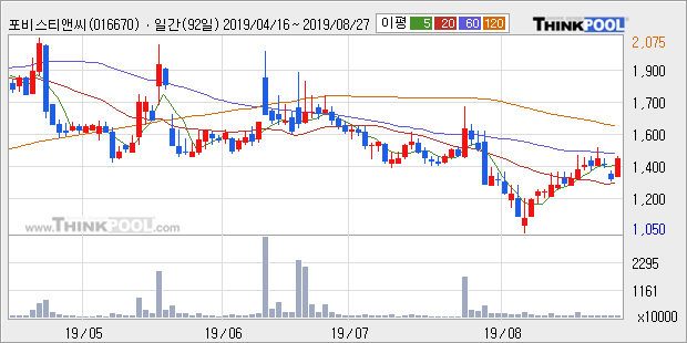 포비스티앤씨, 장시작 후 꾸준히 올라 +10.15%... 이 시각 거래량 72만3054주