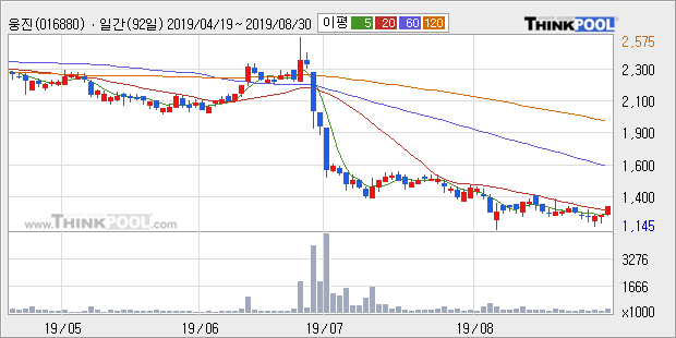 '웅진' 5% 이상 상승, 주가 20일 이평선 상회, 단기·중기 이평선 역배열