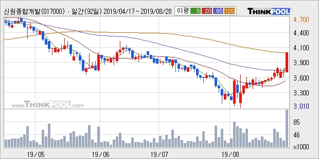 신원종합개발, 상승중 전일대비 +10.19%... 외국인 기관 동시 순매수 중