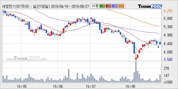 세명전기, 전일대비 11.07% 상승... 이 시각 1만7891주 거래