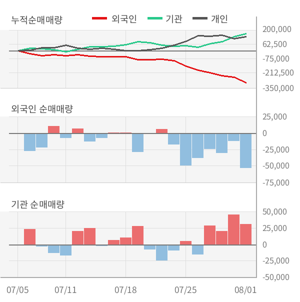 [실적속보]SK텔레콤, 올해 2Q 영업이익 전년동기 대비 대폭 하락... -25.3%↓ (개별,잠정)