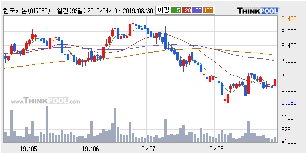 한국카본, 전일대비 5.12% 상승중... 이평선 역배열 상황에서 반등 시도
