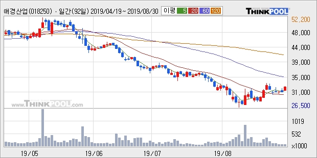 애경산업, 상승출발 후 현재 +5.13%... 이 시각 거래량 21만8188주