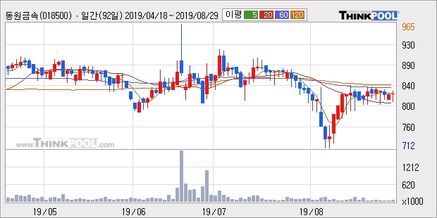 동원금속, 전일대비 8.28% 상승... 이 시각 거래량 7만9670주