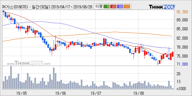 SK가스, 전일대비 5.96% 올라... 최근 주가 반등 흐름