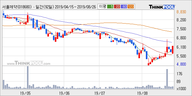 서울제약, 상승흐름 전일대비 +11.86%... 이 시각 거래량 2만6318주