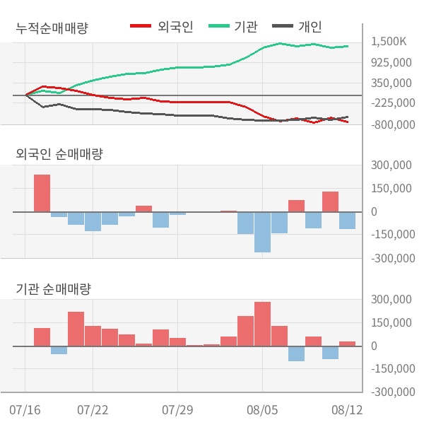 [실적속보]한온시스템, 올해 2Q 영업이익 대폭 상승... 전년동기보다 11.4% 올라 (연결,잠정)