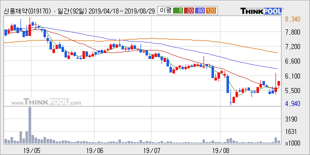신풍제약, 장시작 후 꾸준히 올라 +5.0%... 최근 주가 반등 흐름