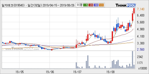 '일지테크' 10% 이상 상승, 단기·중기 이평선 정배열로 상승세