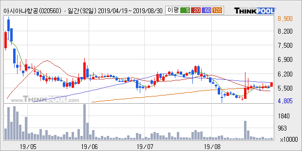 아시아나항공, 상승출발 후 현재 +5.38%... 외국인 -50,586주 순매도