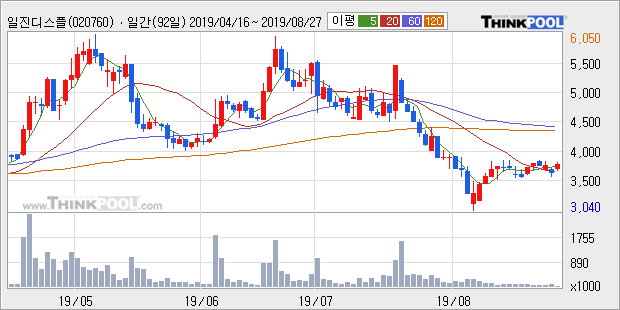 '일진디스플' 5% 이상 상승, 주가 반등 시도, 단기·중기 이평선 역배열