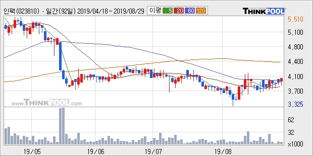 인팩, 전일대비 5.13% 상승... 외국인 -52주 순매도