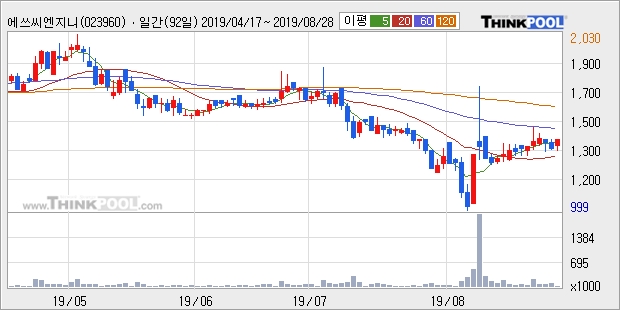 에쓰씨엔지니어링, 전일대비 5.11% 상승중... 이 시각 거래량 12만6368주