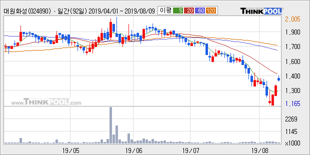'대원화성' 5% 이상 상승, 주가 반등 시도, 단기·중기 이평선 역배열