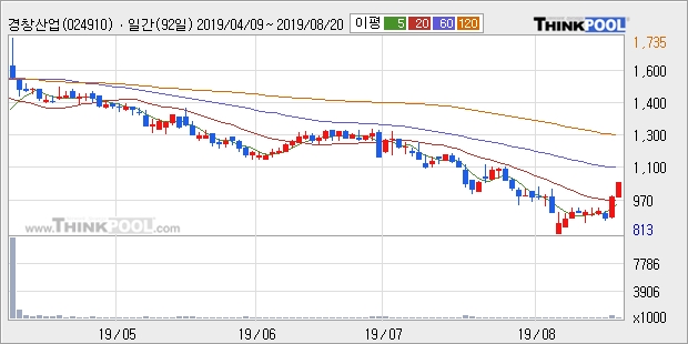 경창산업, 전일대비 +16.24%... 이평선 역배열 상황에서 반등 시도