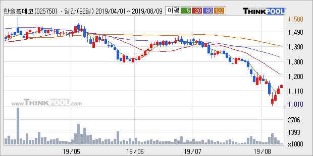 '한솔홈데코' 5% 이상 상승, 주가 5일 이평선 상회, 단기·중기 이평선 역배열