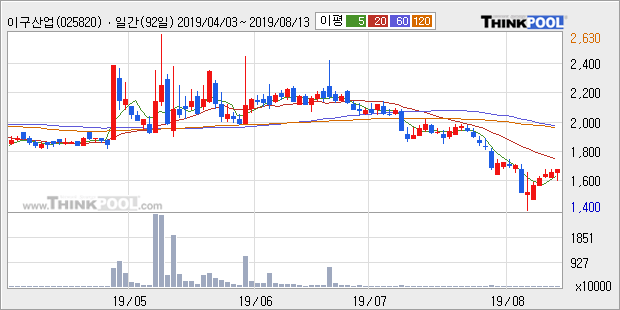 '이구산업' 5% 이상 상승, 주가 5일 이평선 상회, 단기·중기 이평선 역배열