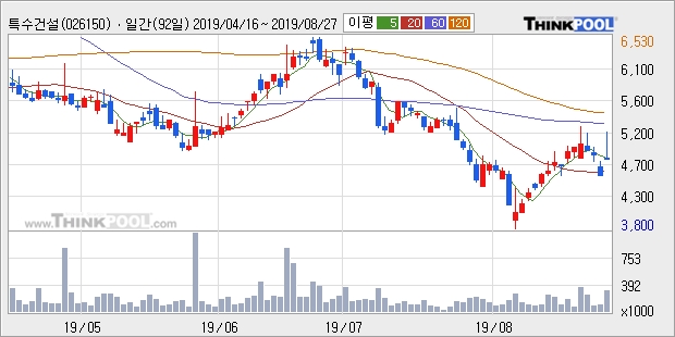 특수건설, 전일대비 10.53% 상승중... 최근 주가 반등 흐름