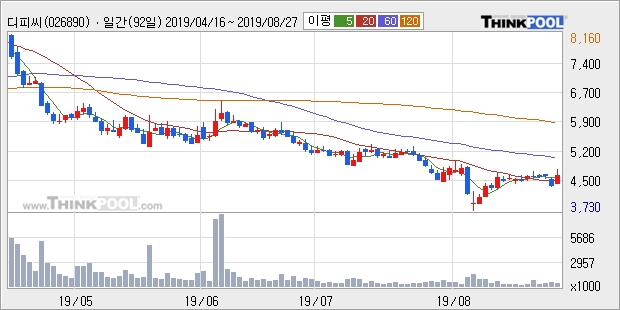 '디피씨' 5% 이상 상승, 주가 반등 시도, 단기·중기 이평선 역배열