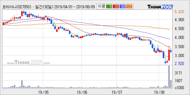 '코리아나' 10% 이상 상승, 주가 5일 이평선 상회, 단기·중기 이평선 역배열