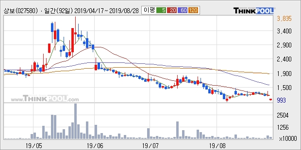 상보, 전일대비 -10.92% 장중 하락세... 이 시각 거래량 210만290주