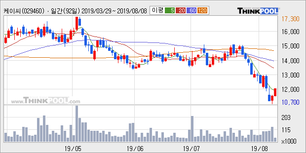 '케이씨' 5% 이상 상승, 전일 종가 기준 PER 0.7배, PBR 0.3배, 저PER, 저PBR