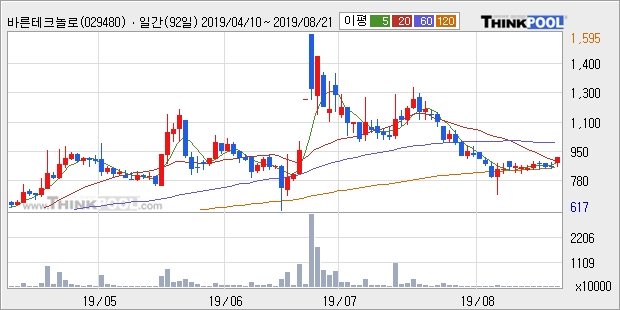 바른테크놀로지, 전일대비 11.2% 상승... 이 시각 거래량 19만967주