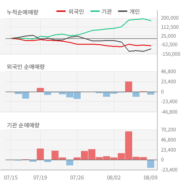 [실적속보]한글과컴퓨터, 올해 2Q 영업이익 대폭 상승... 전분기보다 63.7% 올라 (개별,잠정)