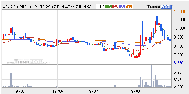 동원수산, 상승흐름 전일대비 +5.5%... 이 시각 거래량 24만7029주