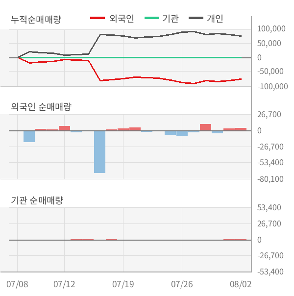 [실적속보]동원수산, 올해 2Q 영업이익 대폭 상승... 전분기보다 71.4% 올라 (연결,잠정)