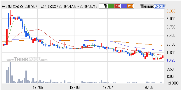 '동양네트웍스' 5% 이상 상승, 주가 5일 이평선 상회, 단기·중기 이평선 역배열