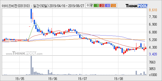 아이즈비전, 장시작 후 꾸준히 올라 +10.49%... 최근 주가 반등 흐름