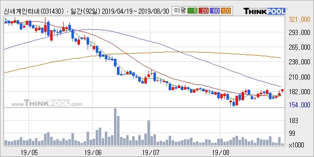 신세계인터내셔날, 전일대비 6.4% 상승중... 최근 주가 반등 흐름