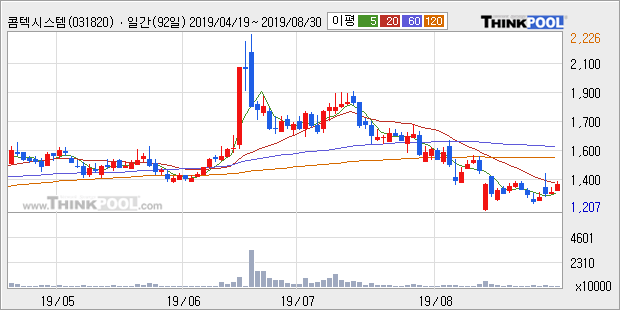 콤텍시스템, 전일대비 -5.28% 올라... 이평선 역배열 상황에서 반등 시도