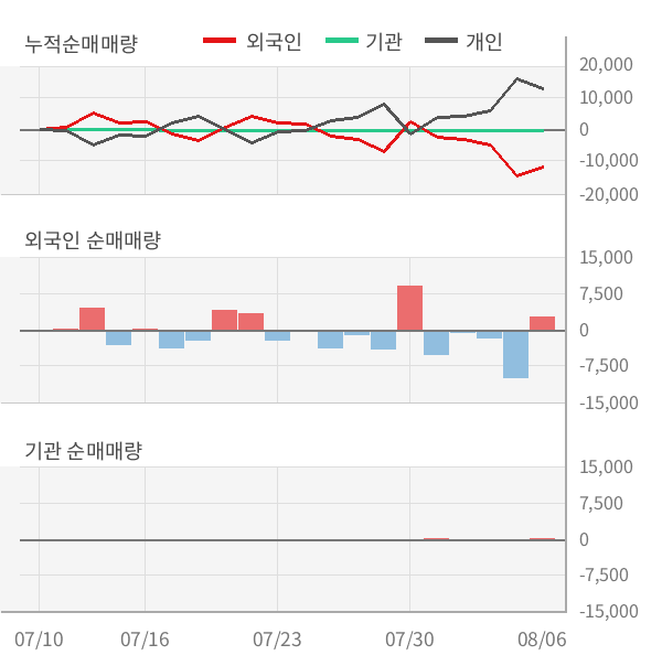 [실적속보]아즈텍WB, 올해 2Q 영업이익 대폭 하락... 전분기 대비 -27.5%↓ (개별,잠정)