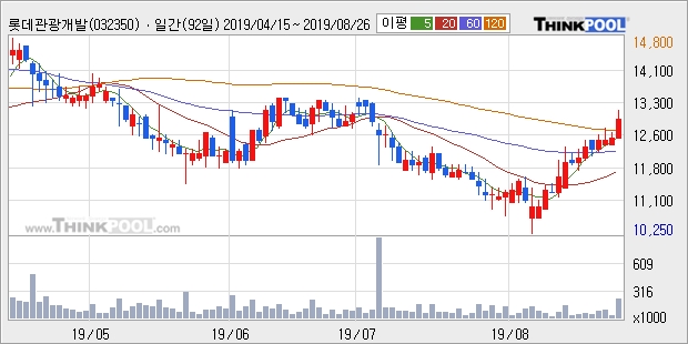 롯데관광개발, 전일대비 +5.22%... 최근 주가 반등 흐름