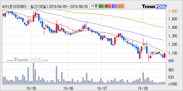 바이온, 전일대비 11.39% 상승... 이 시각 거래량 31만2598주, 전일 대비 180.26% 수준