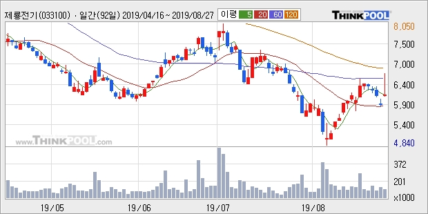 제룡전기, 전일대비 14.07% 상승... 최근 주가 반등 흐름