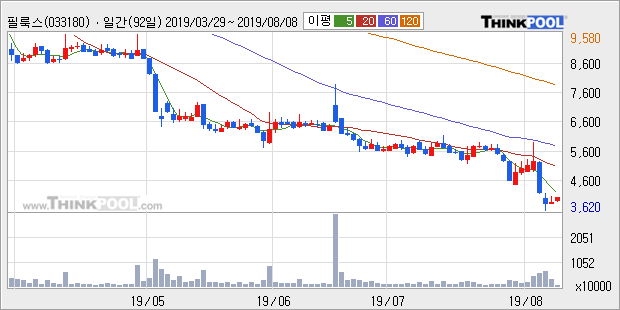 '필룩스' 5% 이상 상승, 주가 반등 시도, 단기·중기 이평선 역배열