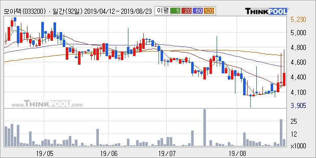 '모아텍' 10% 이상 상승, 주가 20일 이평선 상회, 단기·중기 이평선 역배열