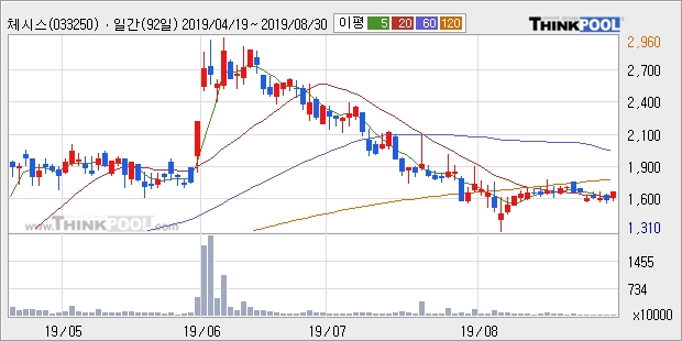 체시스, 전일대비 5.08% 상승중... 외국인 24,445주 순매수