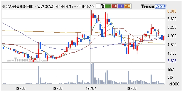 좋은사람들, 상승흐름 전일대비 +10.81%... 이 시각 284만321주 거래, 전일 대비 268.52% 수준