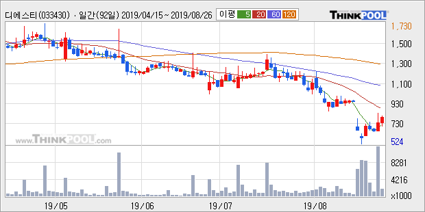 디에스티, 장시작 후 꾸준히 올라 +10.02%... 이평선 역배열 상황에서 반등 시도